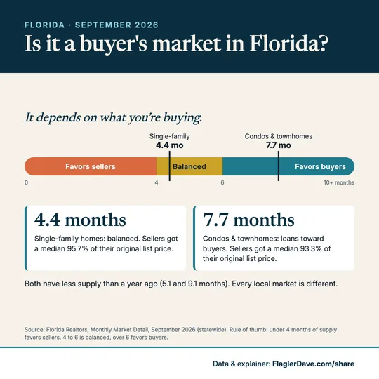 Is it a buyer's market in Florida?: Months of supply on a simple gauge: single-family vs. condos and townhomes. (September 2026)