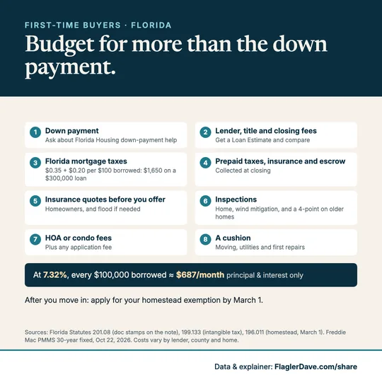 First-time buyer cost checklist: Eight costs to plan for in Florida, with the state's mortgage taxes worked out. (September 2026)