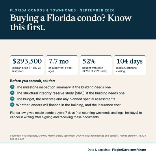 Florida condo reality for buyers: Condo numbers plus the documents every condo buyer should ask for. (September 2026)