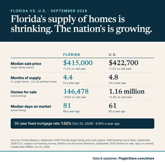 Florida vs. the U.S. snapshot: Price, supply, homes for sale, days on market and rates, Florida next to the nation. (September 2026)