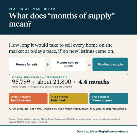 What "months of supply" means: A teaching card: the formula, a real Florida example and the rule of thumb. (September 2026)