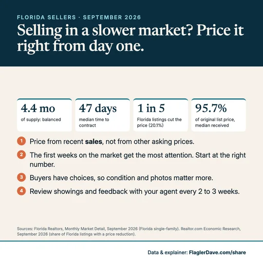 Seller: pricing in a slower market: What Florida sellers are getting now, and four pricing habits that help. (September 2026)