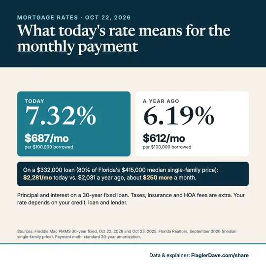What today's rate means for the payment: The 30-year rate turned into a monthly payment, now vs. a year ago. (September 2026)