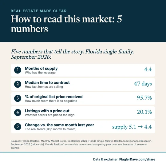 How to read this market (teaching card): Five numbers, what each one tells you, and Florida's reading this month. (September 2026)